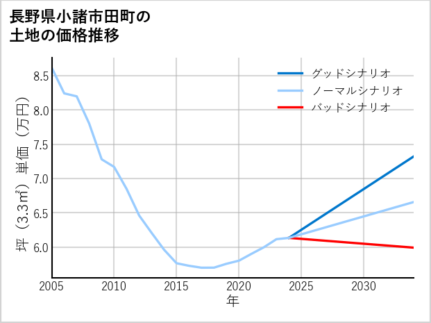 長野県小諸市田町の土地価格推移