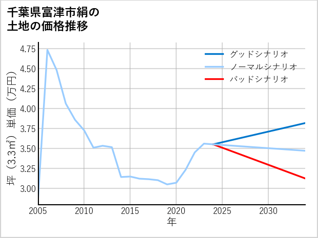 千葉県富津市絹の土地価格推移