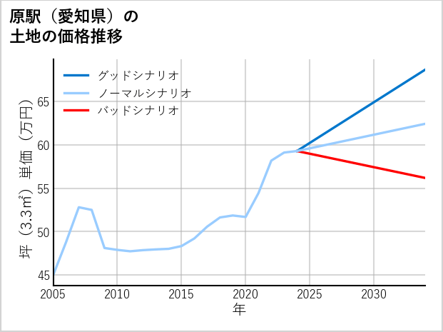 原駅（愛知県）の土地価格推移