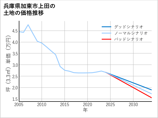 兵庫県加東市上田の土地価格推移