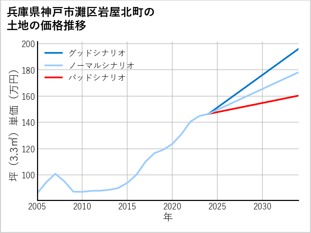 兵庫県神戸市灘区岩屋北町の土地価格推移