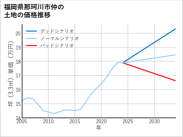 福岡県那珂川市仲の土地価格推移