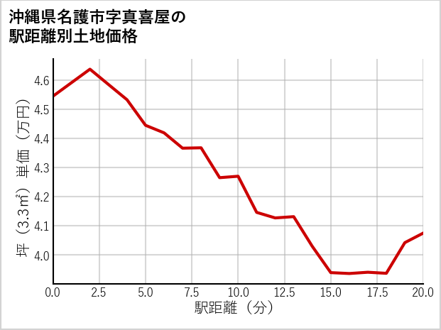 沖縄県名護市真喜屋の徒歩距離別の土地坪単価