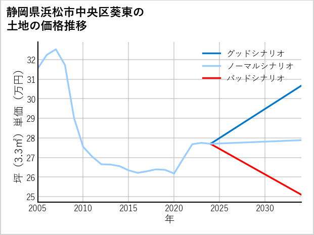静岡県浜松市中央区葵東の土地価格推移