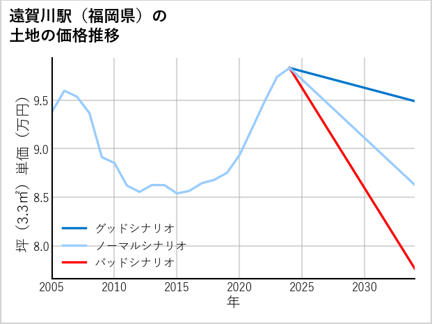 遠賀川駅（福岡県）の土地価格推移