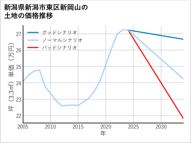 新潟県新潟市東区新岡山の土地価格推移
