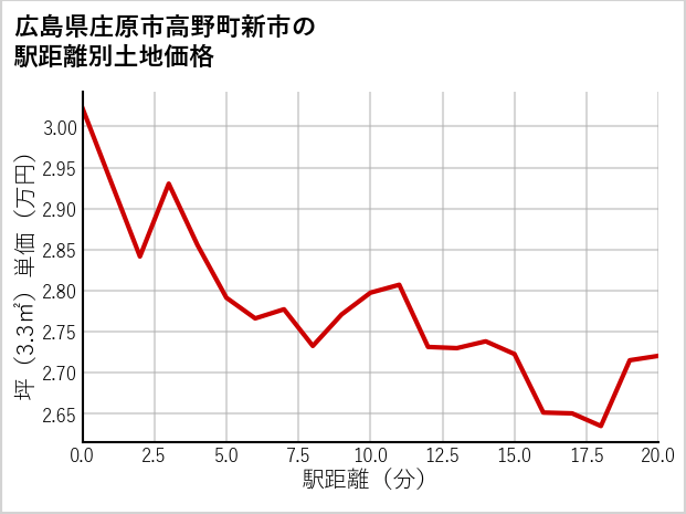 広島県庄原市高野町新市の徒歩距離別の土地坪単価