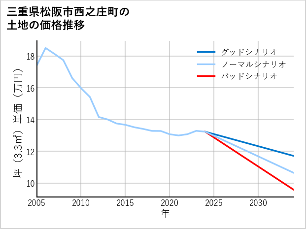 三重県松阪市西之庄町の土地価格推移