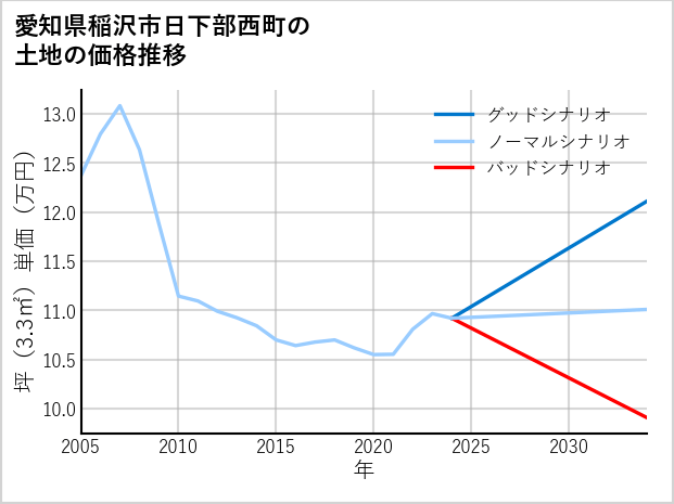 愛知県稲沢市日下部西町の土地価格推移