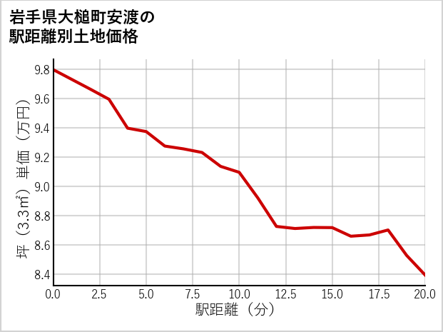 岩手県大槌町安渡の徒歩距離別の土地坪単価