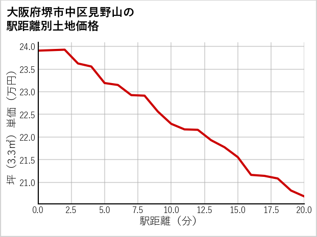 大阪府堺市中区見野山の徒歩距離別の土地坪単価