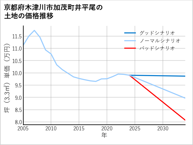 京都府木津川市加茂町井平尾の土地価格推移