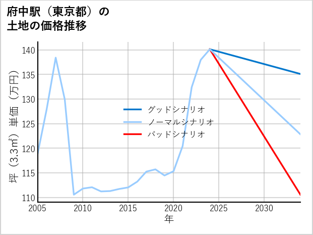 府中駅（東京都）の土地価格推移