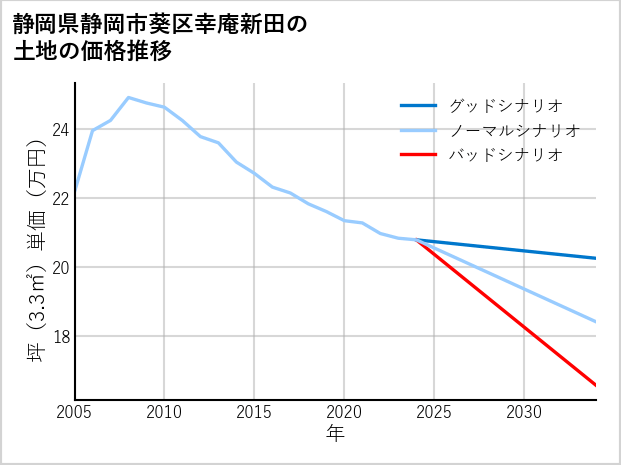 静岡県静岡市葵区幸庵新田の土地価格推移