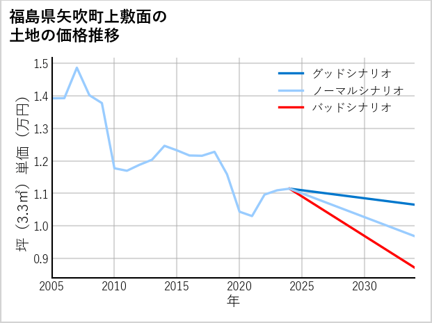 福島県矢吹町上敷面の土地価格推移