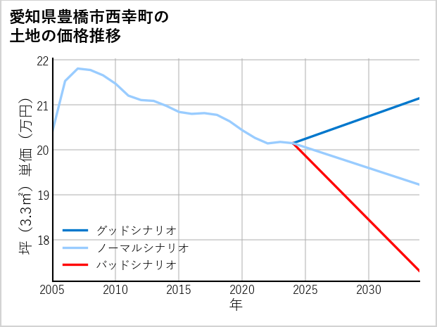 愛知県豊橋市西幸町の土地価格推移