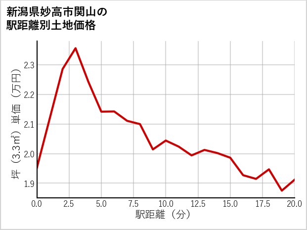 新潟県妙高市関山の徒歩距離別の土地坪単価