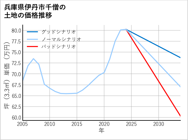 兵庫県伊丹市千僧の土地価格推移