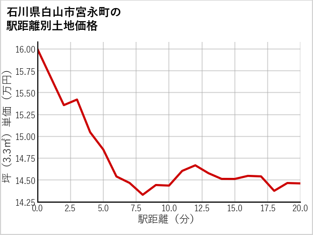 石川県白山市宮永町の徒歩距離別の土地坪単価