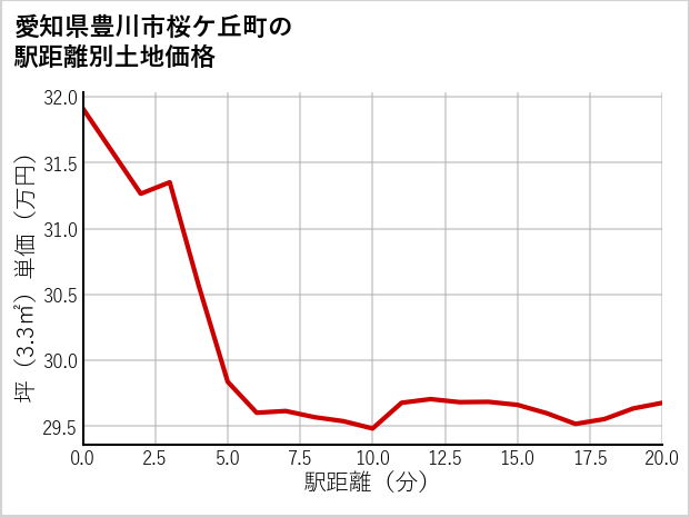 愛知県豊川市桜ケ丘町の徒歩距離別の土地坪単価
