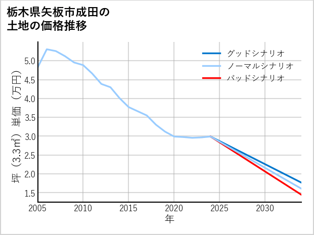 栃木県矢板市成田の土地価格推移
