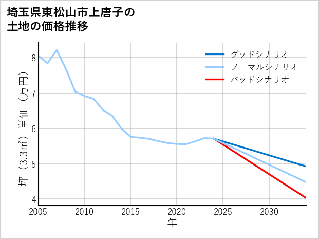 埼玉県東松山市上唐子の土地価格推移