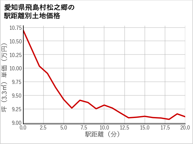 愛知県飛島村松之郷の徒歩距離別の土地坪単価
