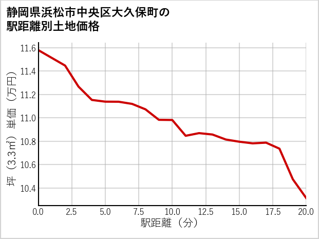 静岡県浜松市中央区大久保町の徒歩距離別の土地坪単価