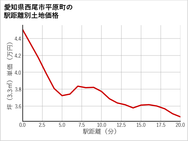 愛知県西尾市平原町の徒歩距離別の土地坪単価