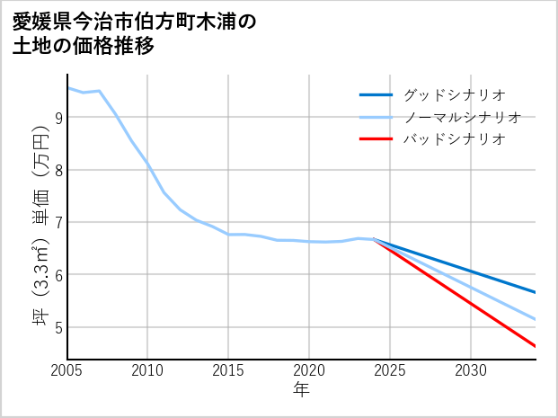 愛媛県今治市伯方町木浦の土地価格推移