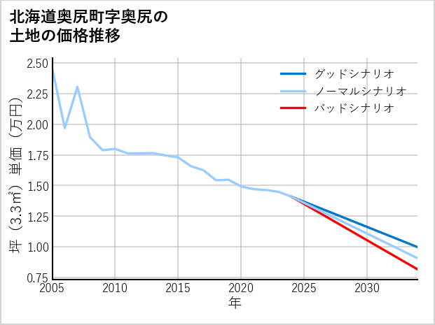北海道奥尻町奥尻の土地価格推移
