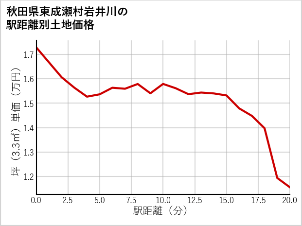 秋田県東成瀬村岩井川の徒歩距離別の土地坪単価
