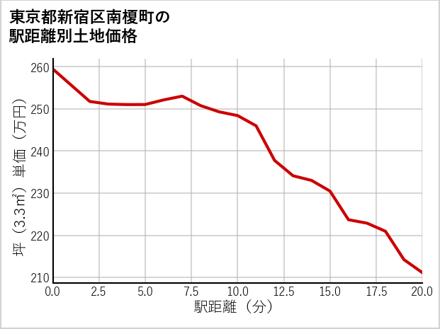 東京都新宿区南榎町の徒歩距離別の土地坪単価