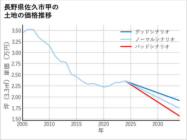 長野県佐久市甲の土地価格推移