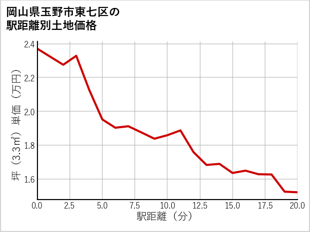 岡山県玉野市東七区の徒歩距離別の土地坪単価