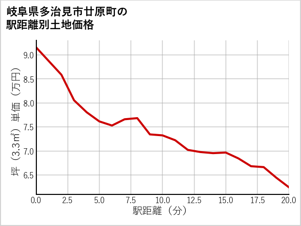 岐阜県多治見市廿原町の徒歩距離別の土地坪単価