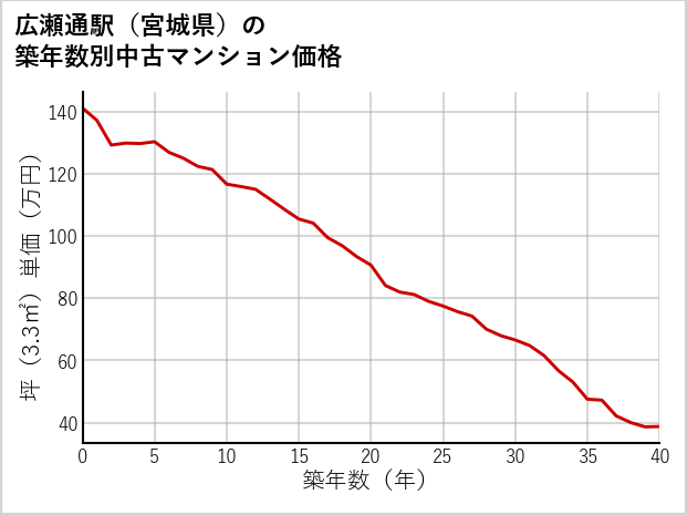 広瀬通駅（宮城県）の築年数別の中古マンション坪単価