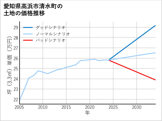 愛知県高浜市清水町の土地価格推移
