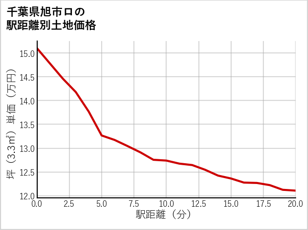 千葉県旭市ロの徒歩距離別の土地坪単価