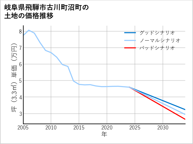 岐阜県飛騨市古川町沼町の土地価格推移