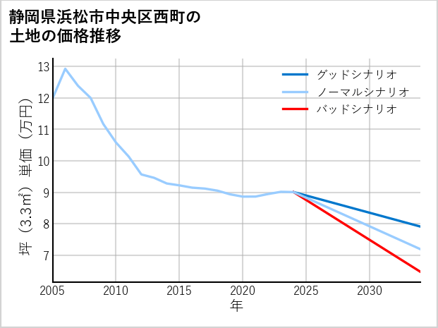 静岡県浜松市中央区西町の土地価格推移