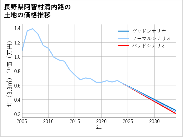 長野県阿智村清内路の土地価格推移