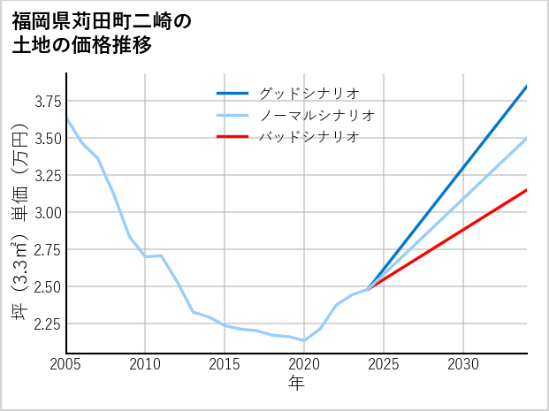 福岡県苅田町二崎の土地価格推移