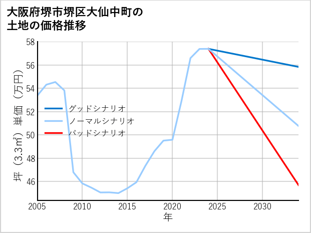 大阪府堺市堺区大仙中町の土地価格推移