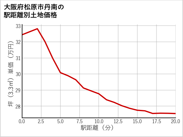 大阪府松原市丹南の徒歩距離別の土地坪単価