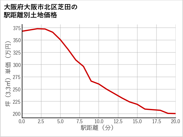 大阪府大阪市北区芝田の徒歩距離別の土地坪単価