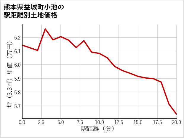 熊本県益城町小池の徒歩距離別の土地坪単価