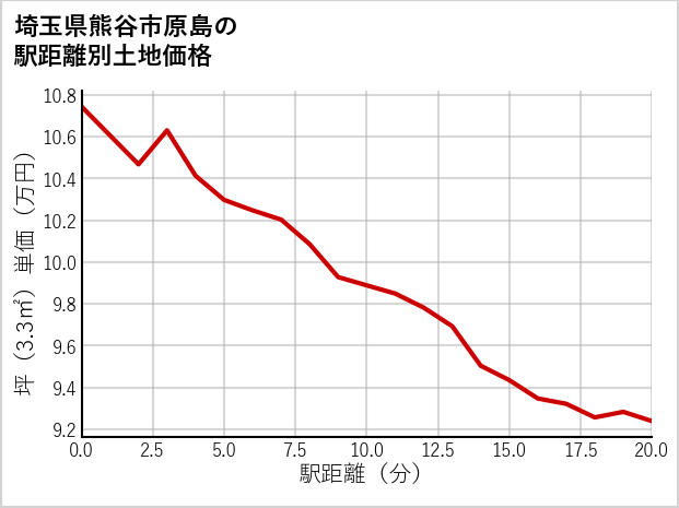 埼玉県熊谷市原島の徒歩距離別の土地坪単価
