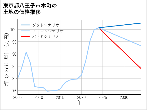 東京都八王子市本町の土地価格推移