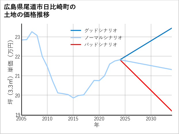 広島県尾道市日比崎町の土地価格推移